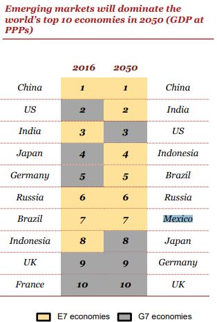 Según PwC, México será la séptima potencia económica en 2050