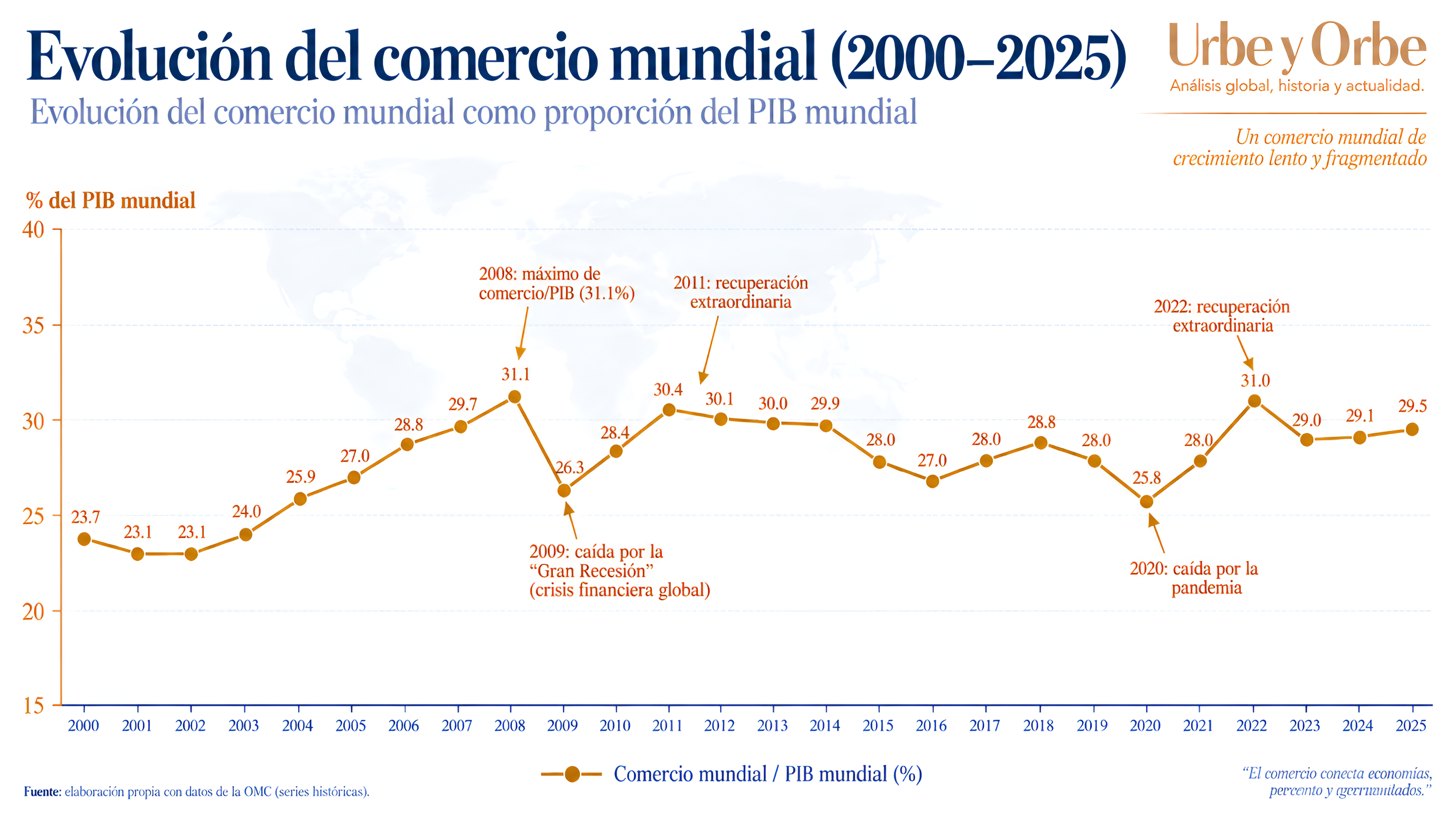 Comercio mundial