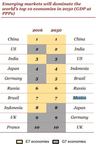 Según PwC, México será la séptima potencia económica en 2050